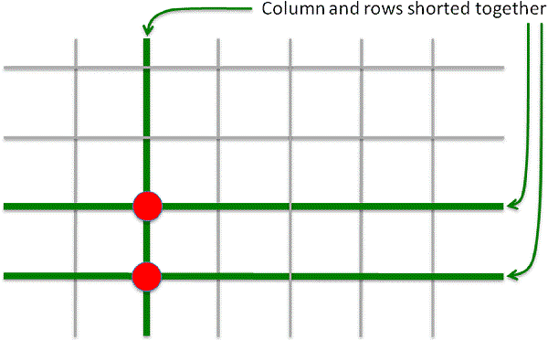 A keyboard showing two keys pressed in the same column, with two rows shorted together with that column