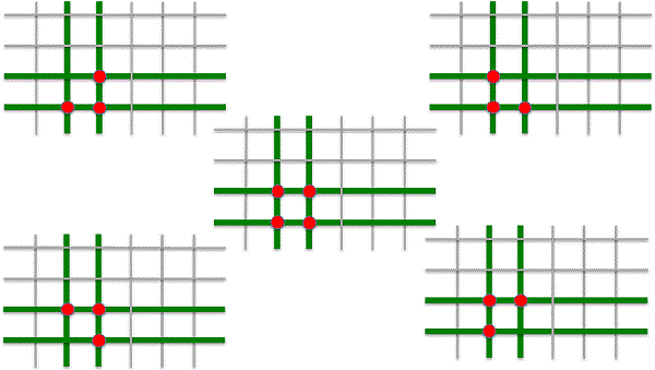 A block of four keys (in two adjacent rows and two adjacent columns) showing five different
			 keypress combinations of 3 to 4 keys, all of which short the same two rows and two columns and are thus ambiguous