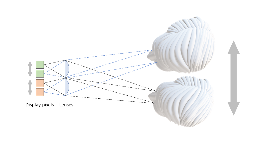 Illustration of light rays from pairs of pixels passing through lenticular lenses and entering the eyes of two people depending on the location of the pixel relative to the lens