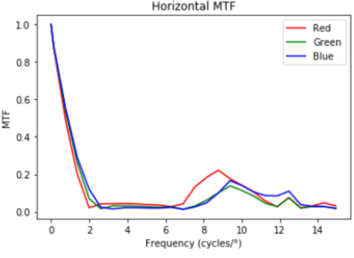 Graph of the horizontal MTF for red, green, and blue light