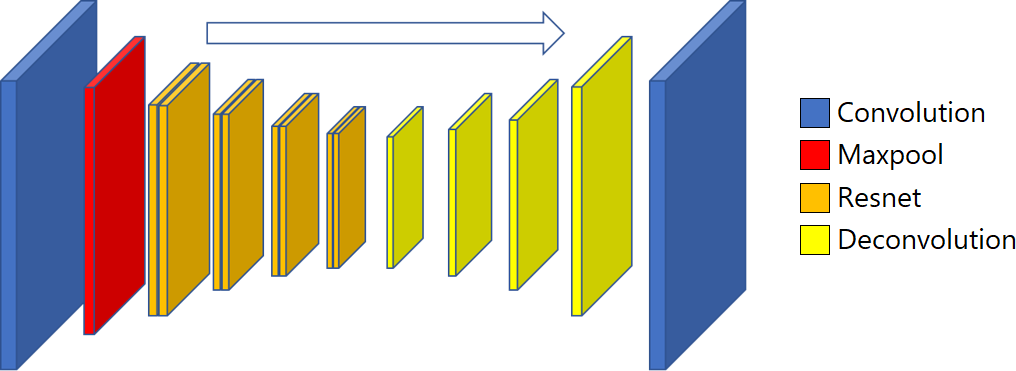 Illustration of a neural network progressing through layers convolution, maxpool, resent, and deconvolution layers