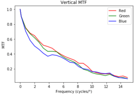 Graph of the vertical MTF for red, green, and blue light