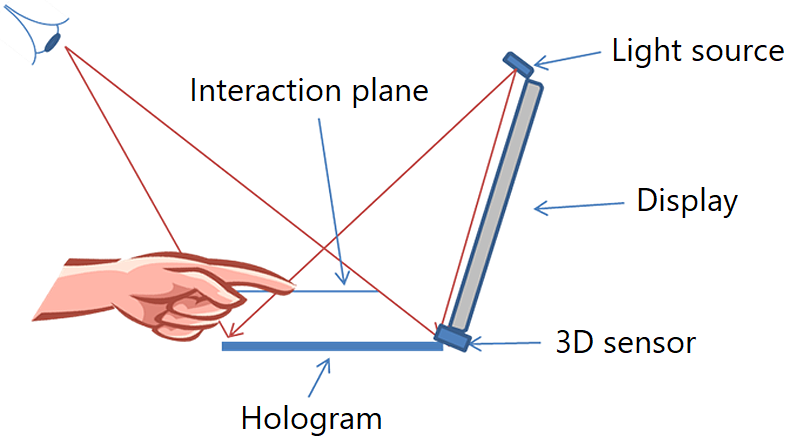 The illustration shows a laptop with a hologram applied to the keyboard
             and a virtual interaction plane an inch or two above this, a 3D sensor positioned between the display and the keyboard to monitor the user's eye location, and a light source
             above the display shining on the hologram.