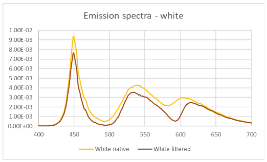 Panel Emmission Spectra​