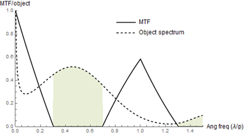 The valleys of the MTF curve are truncated