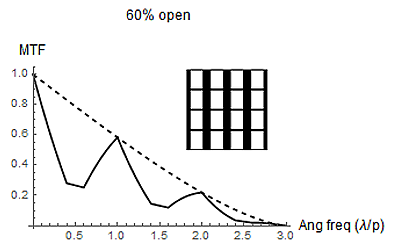 MTF for screen with 60% open area