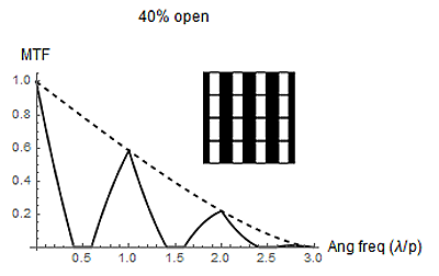 MTF for screen with 40% open area