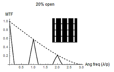 MTF for screen with 20% open area