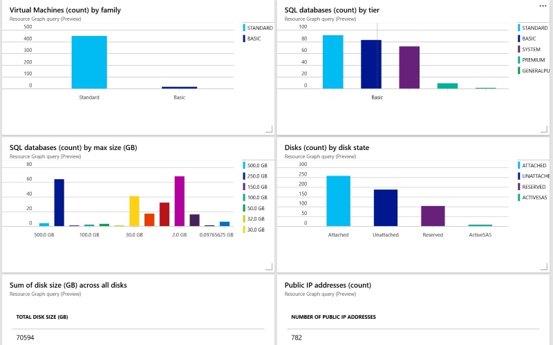 Azure Resource Graph - dashboard displaying bar charts for VMs, SQL database, and disks counts