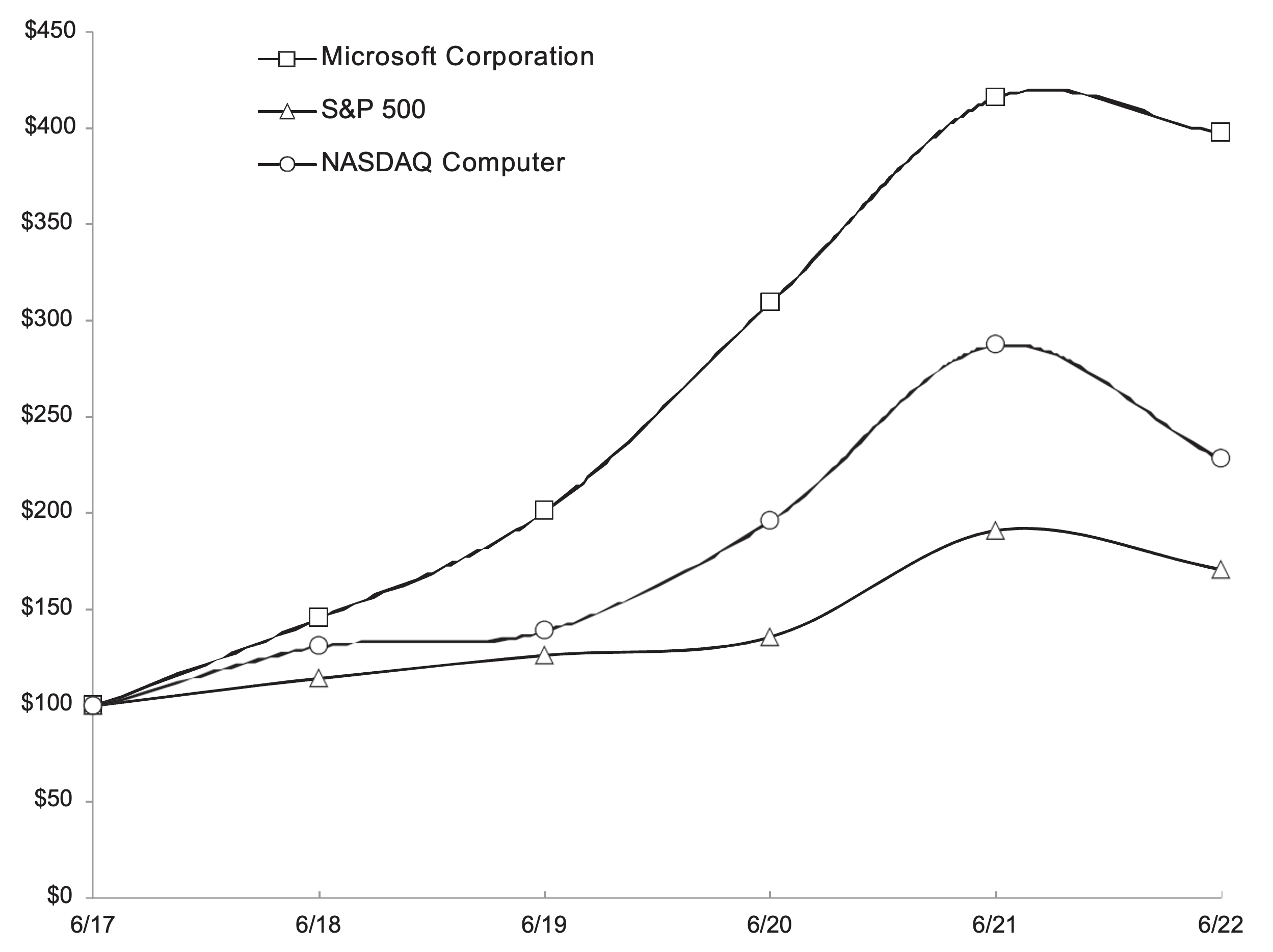 Stock Performance