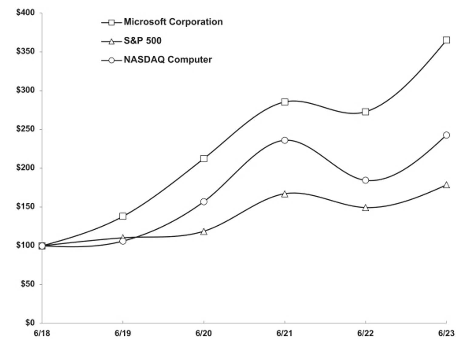 Stock Performance