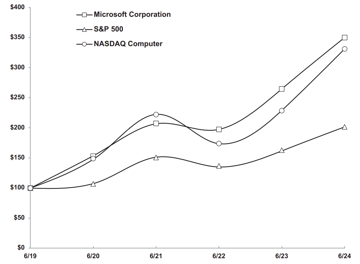 Stock Performance