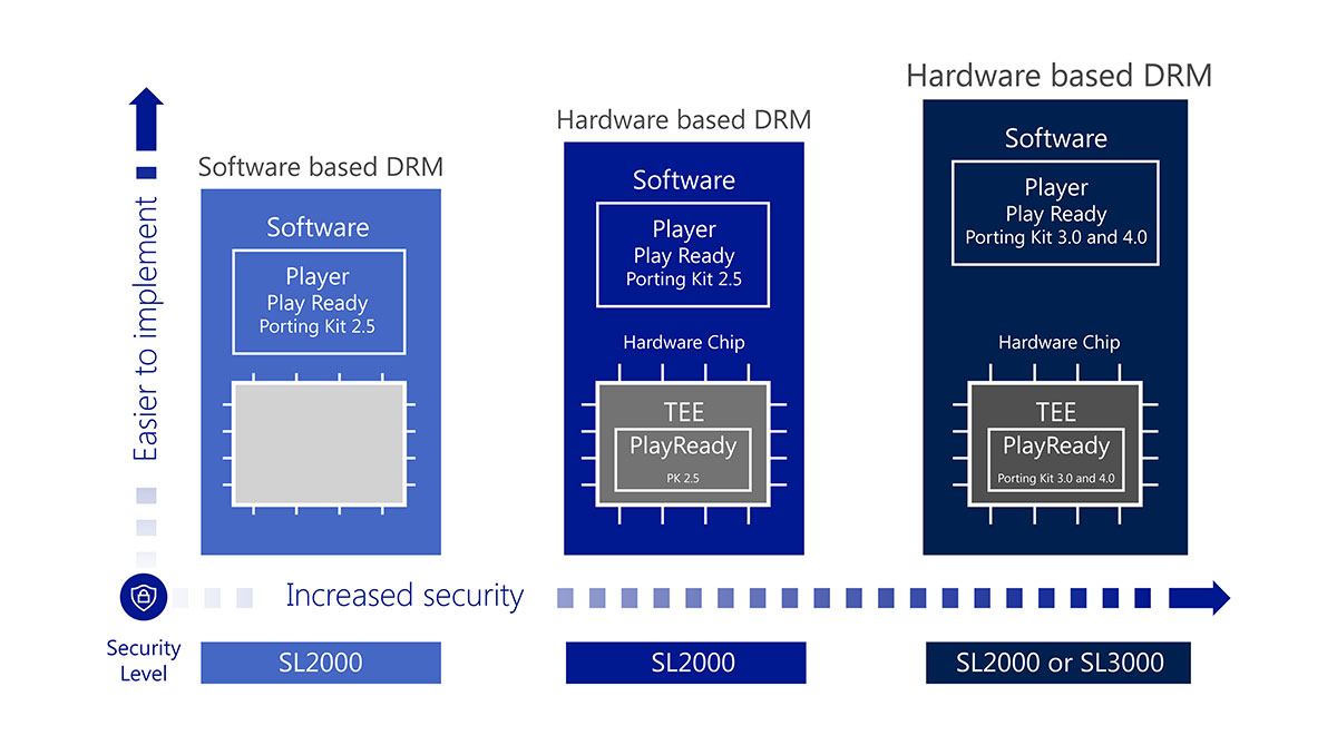 Diagram showing that security increases based on which content protection is selected